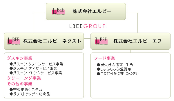 エルビーグループ概要 エルビーグループ概要